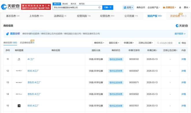 京東方布局AI 注冊“AI工廠”商標，深耕計算機軟硬件研發